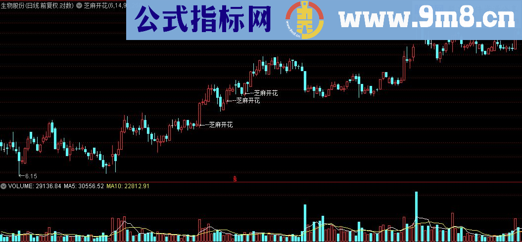 通达信芝麻开花主图及选股指标公式