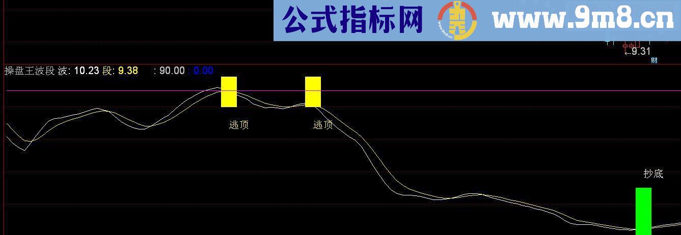 通达信操盘王波段副图源码