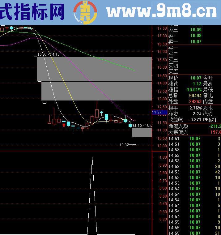 通达信 超短抄底副图指标