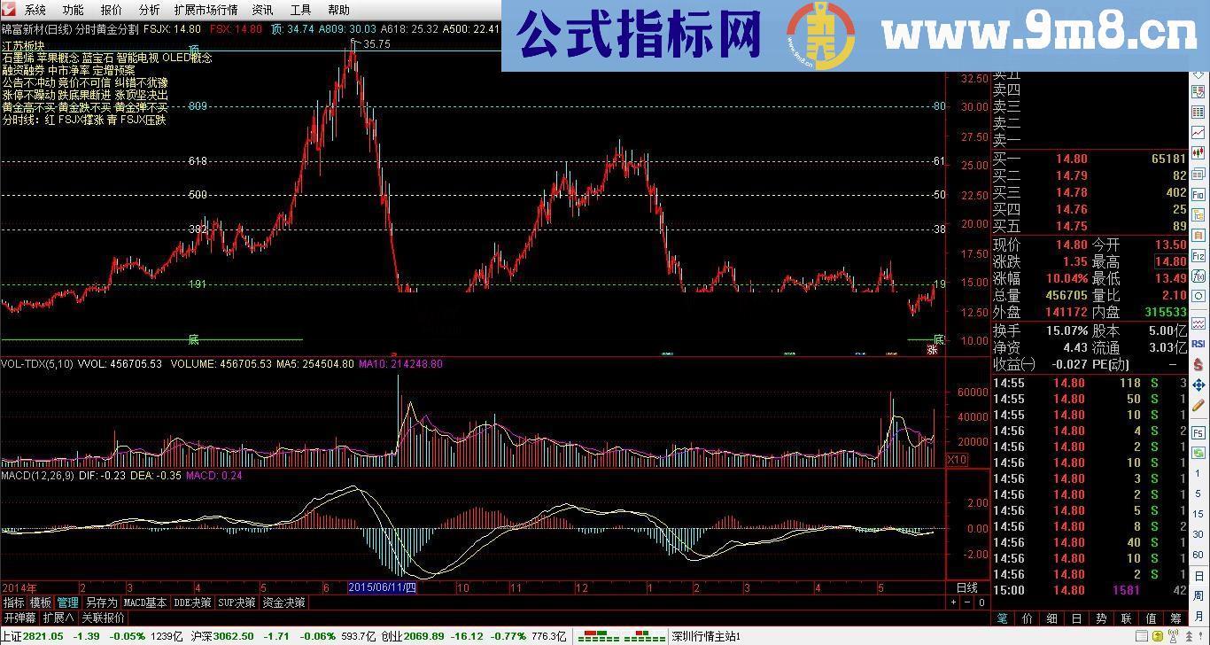 【通达信分时黄金分割主图指标公式】热点板块,经典提示撑涨压跌,一目了然