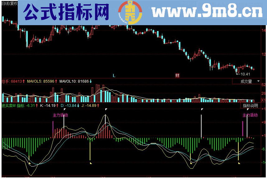 同花顺波买卖 中短买卖副图源码