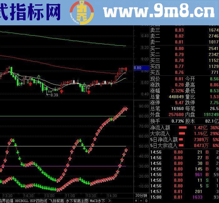 通达信双D线指标副图