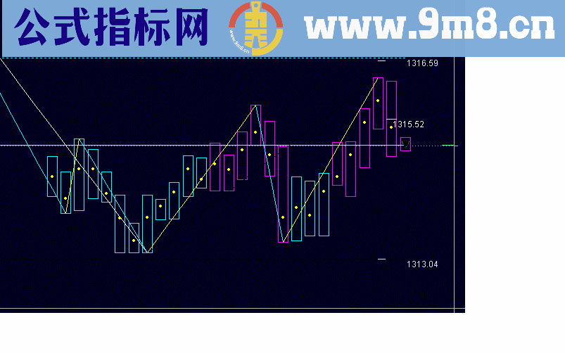 通达信源码分享，天地准绳+波浪线+点位主图