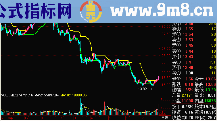 通达信均线至尊，自用无未来主图简单明白指标公式