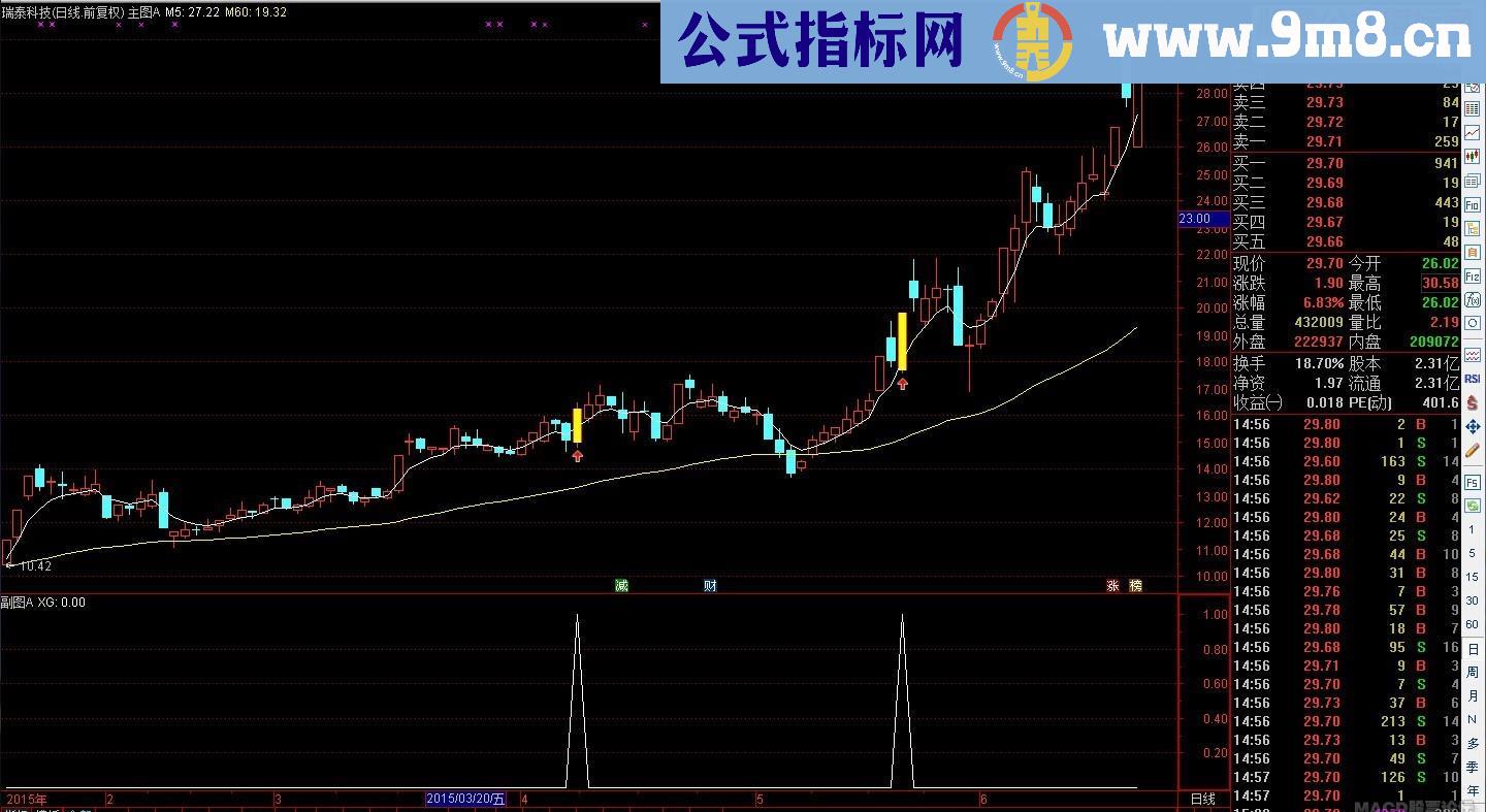 【同花顺】【大黑马预警涨停】最强翻倍指标，专捉最牛妖股选股，准确率达99%无未来