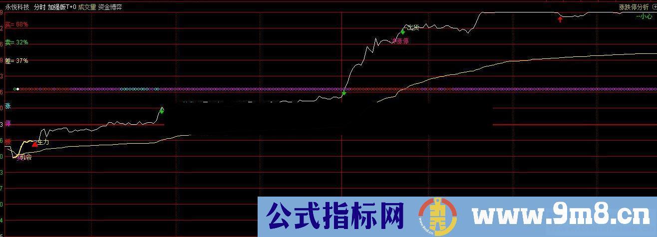 通达信加强版T+0分时主图指标超级好用
