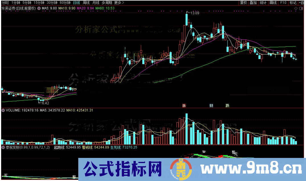 通达信恭祝发财公式源码K线图