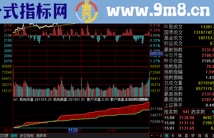 通达信分时机构买卖盘指标