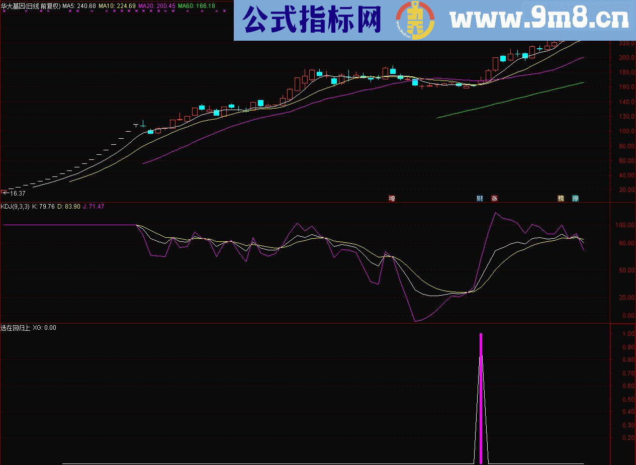 通达信选在回归上(指标副图贴图）