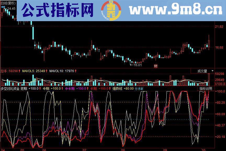 同花顺多空对比资金副图源码