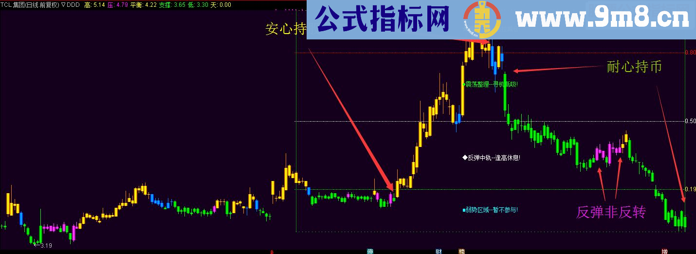 通达信一目了然(反弹/持股/洗盘/持币)源码副图