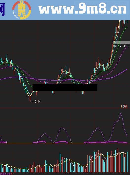 通达信判断个股及大盘趋势源码