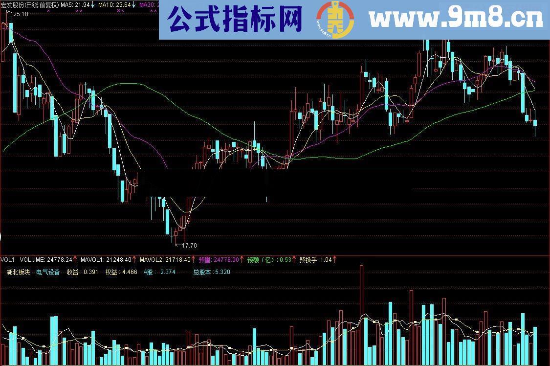 通达信成交量指标，能显示地域行业板块、收益、权益，预测成交量、换手率
