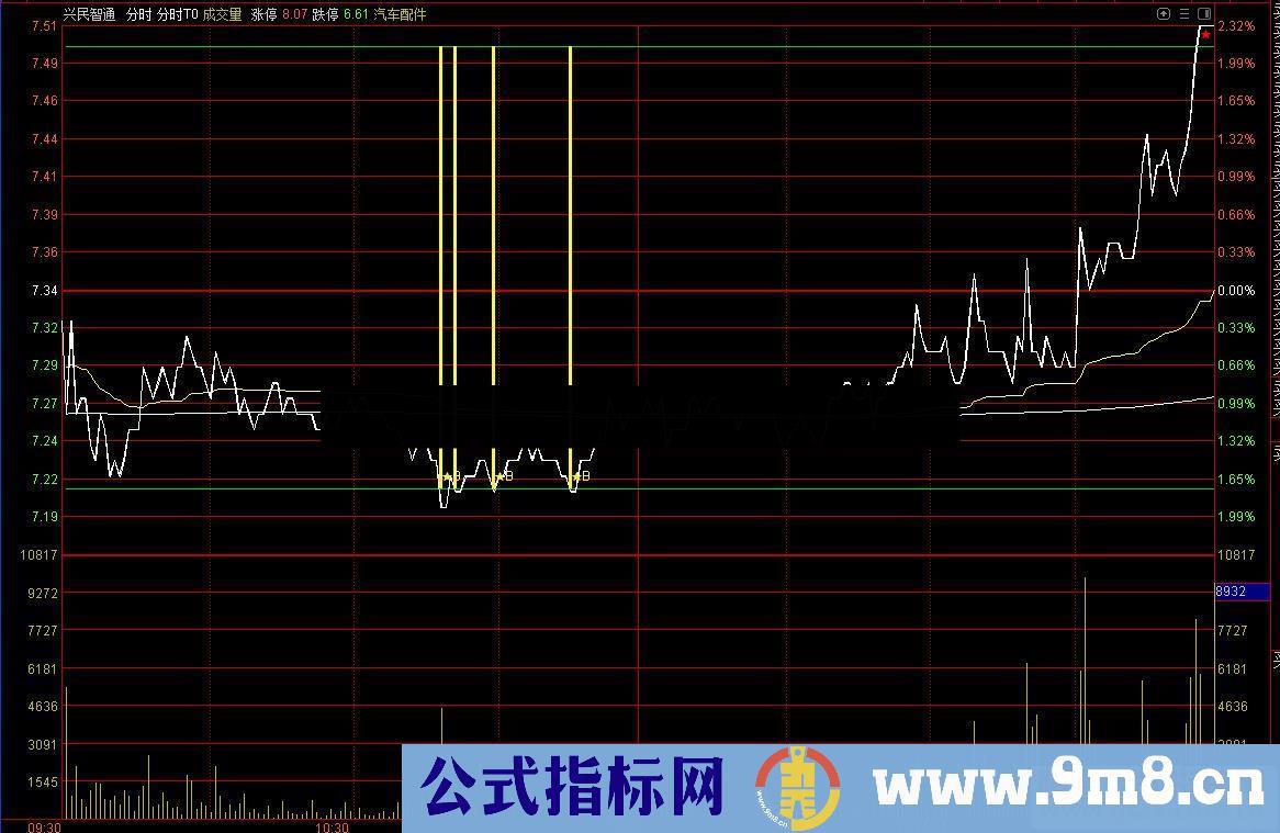 通达信分时T0公式分时主图源码测试图）概率极高