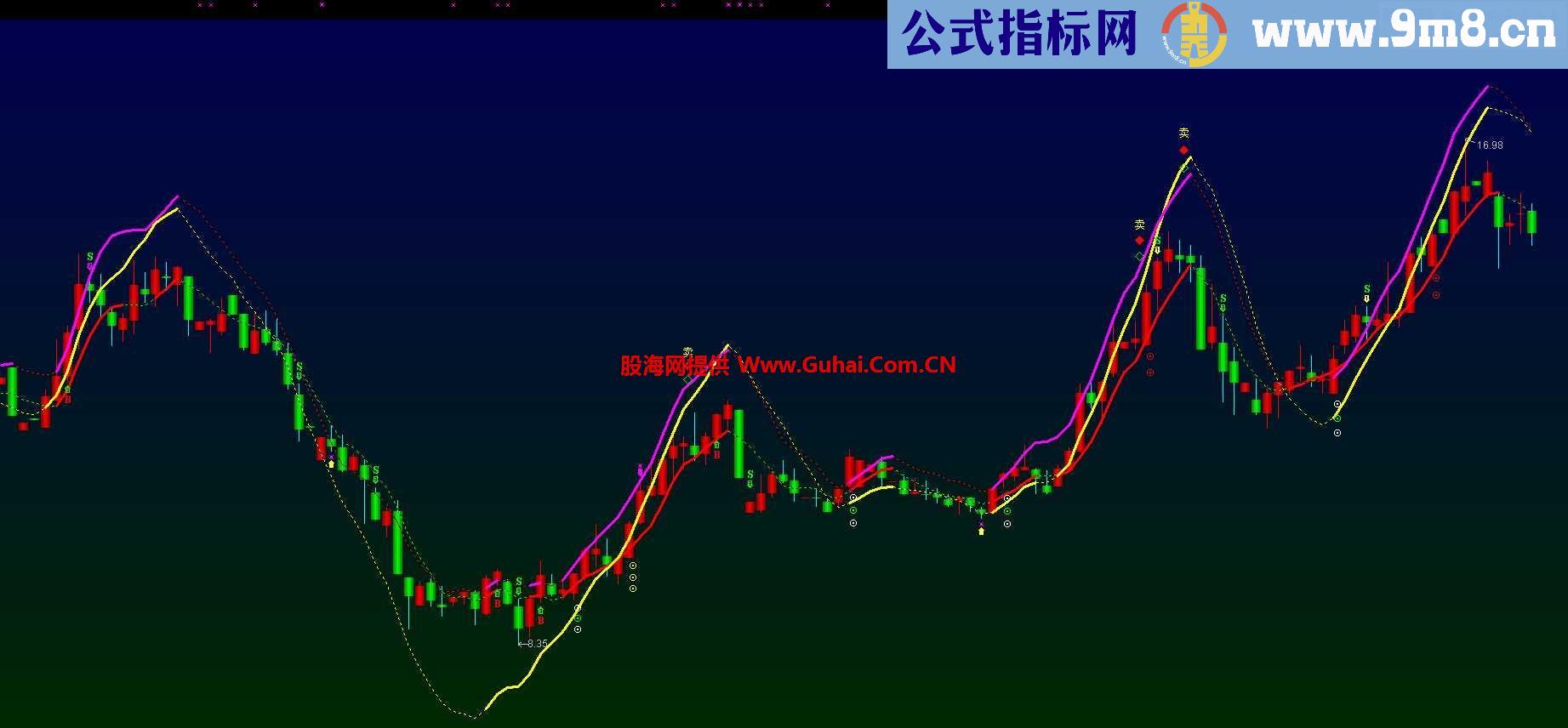 三箭齐发通达信主图 一个图上会有三个买卖信号 信不信由你
