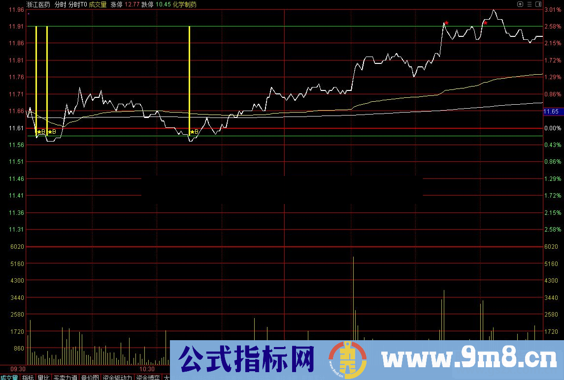 通达信分时T0公式分时主图源码测试图）概率极高