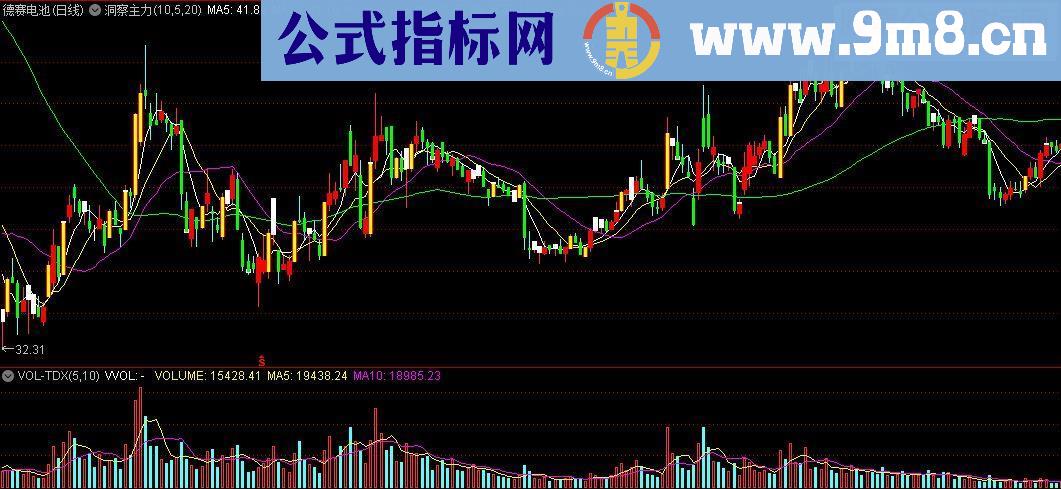 通达信洞察主力吸筹洗盘出货的买卖量主图