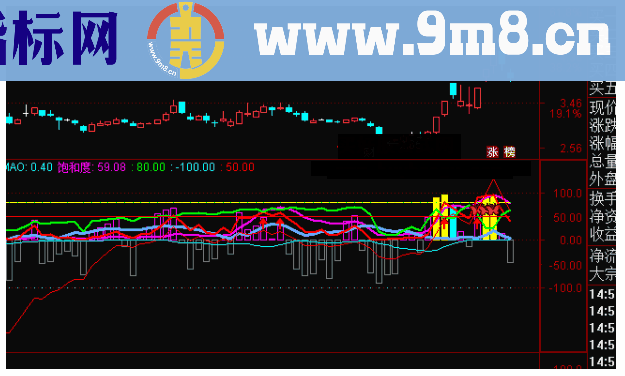 通达信饱和筹码集中度副图公式