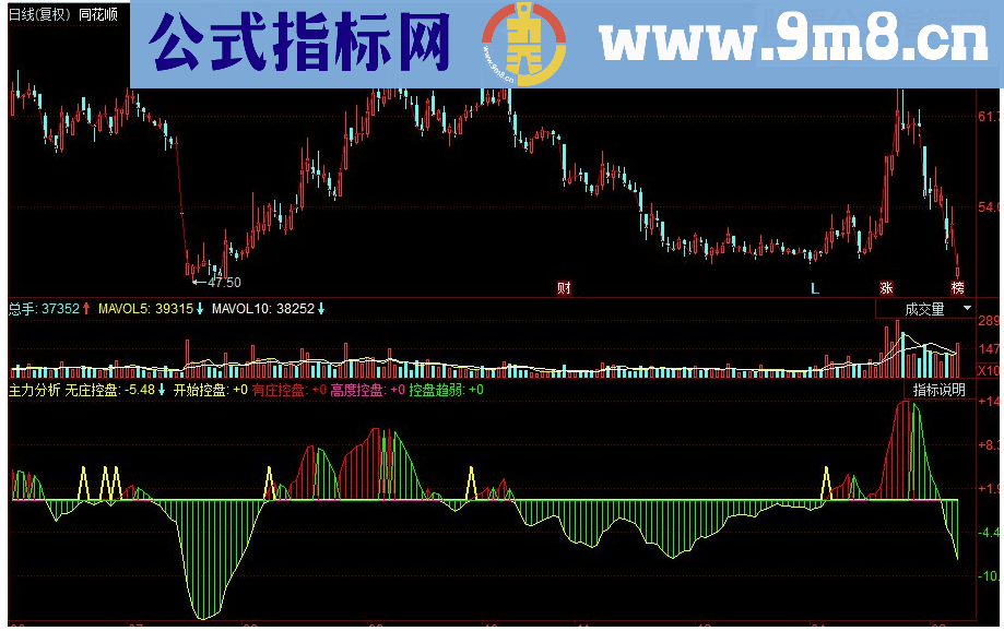 同花顺主力分析副图源码
