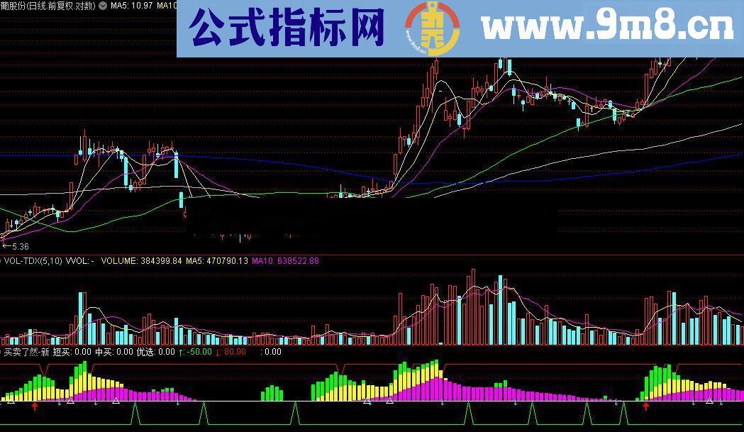 通达信买卖了然源码附图新