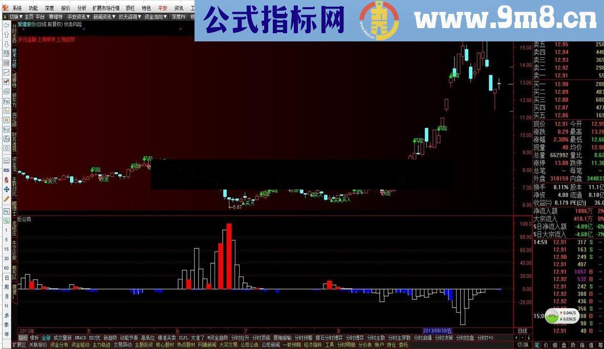 公鸡吸筹与公鸡洗盘,判断底部与顶部--公鸡吸筹洗盘