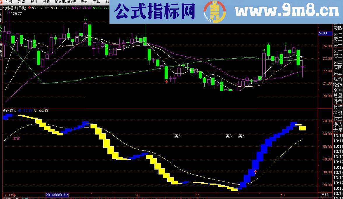 变色趋势源码附图（多空）,一目了然