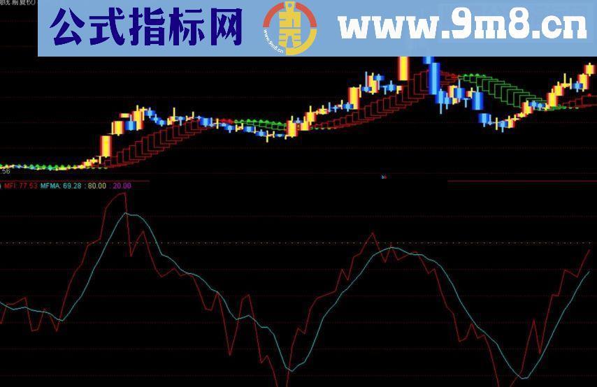 通达信MFI优化副图及选股指标