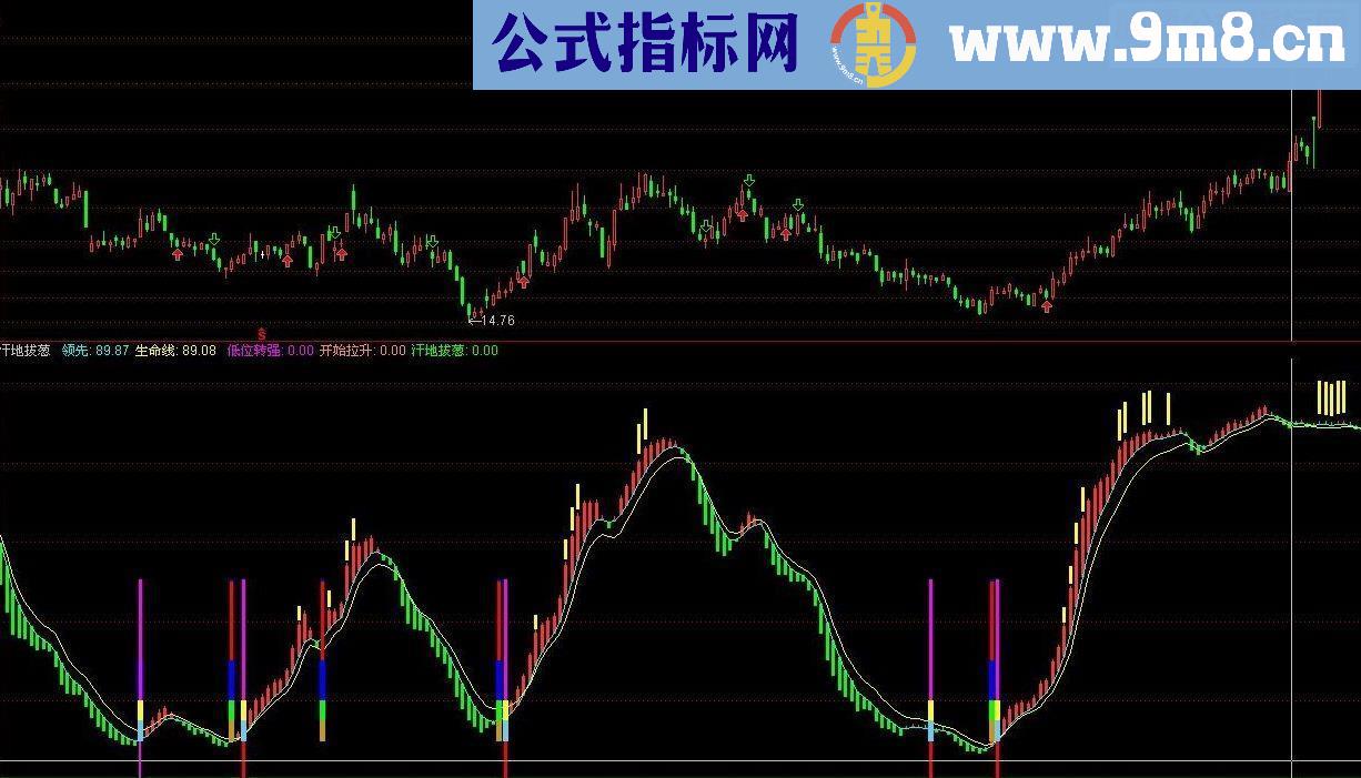 通达信多年珍藏、挥泪共享！波段操盘利器 旱地拔葱 副图 无未来）