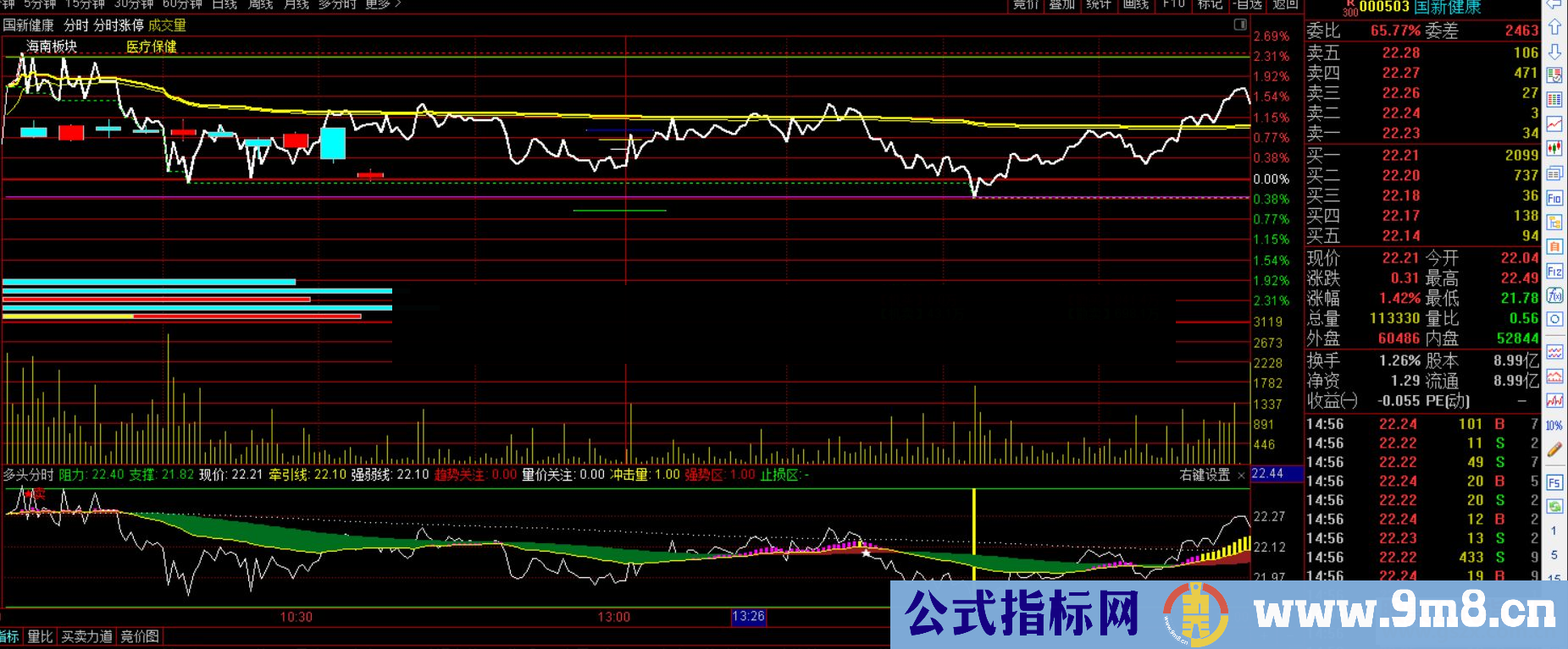 通达信多头分时公式副图源码 K线图