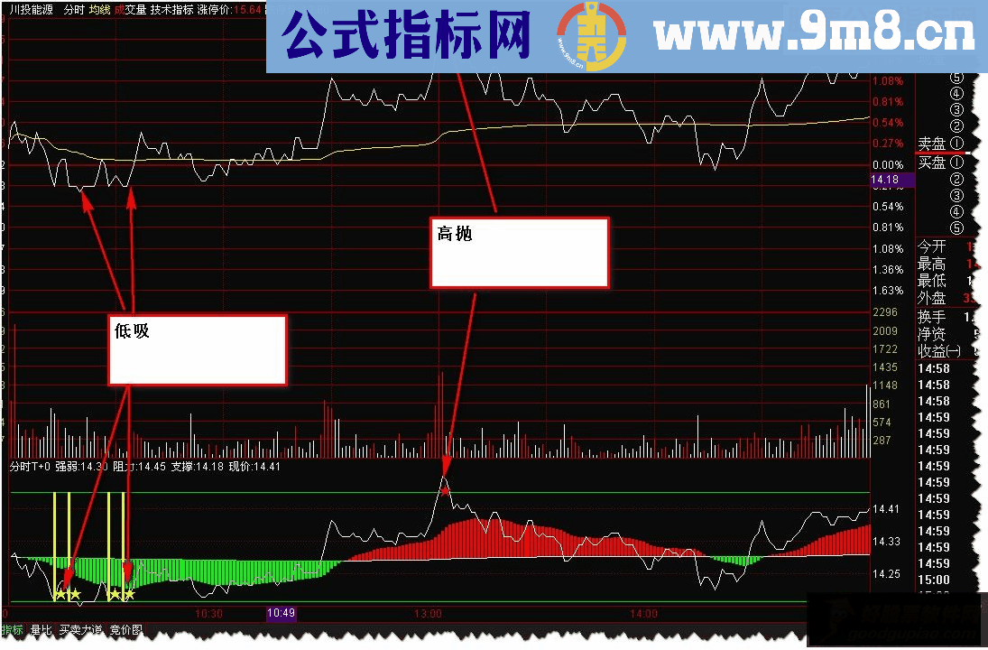 通达信做T+0的分时指标公式源码