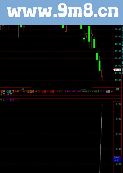 通达信该抄底了，给大家一个抄底公式