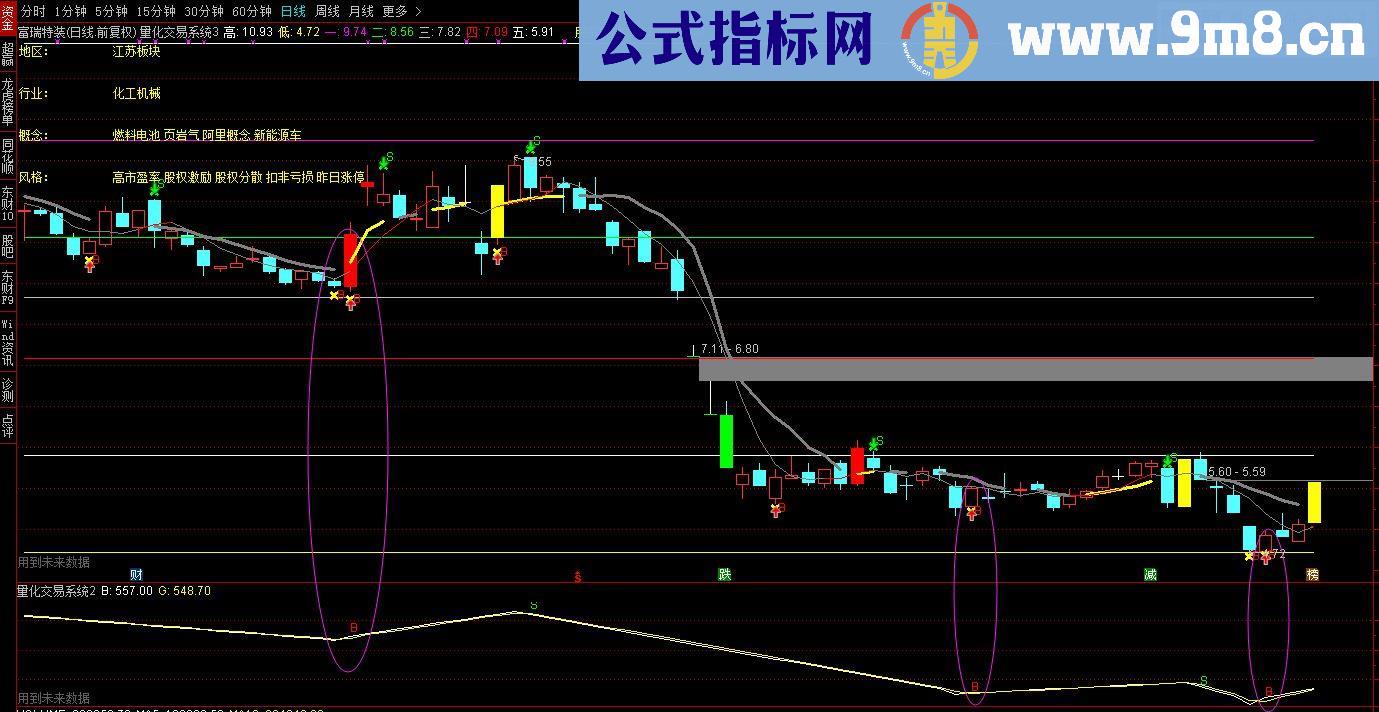 通达信量化交易系统（指标 主图/副图 贴图）
