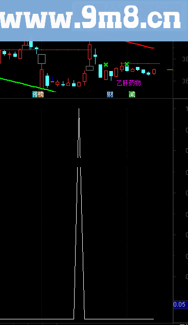通达信抄底副图公式