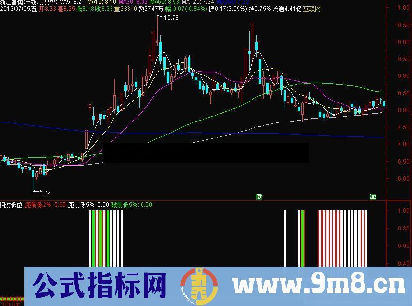 通达信相对低位及选股指标源码贴图