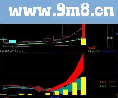 《量多空博弈》能把三种力量分解出来，准确率达95%以上