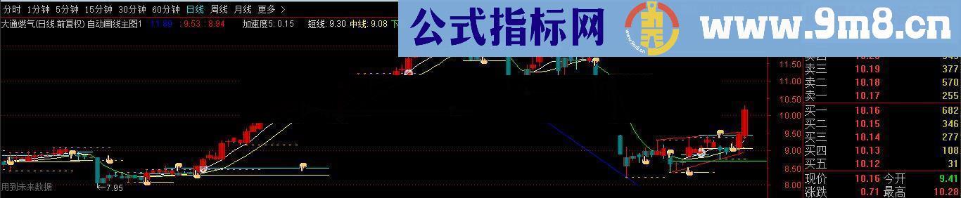 通达信黄金箱体+自动画线源码附图