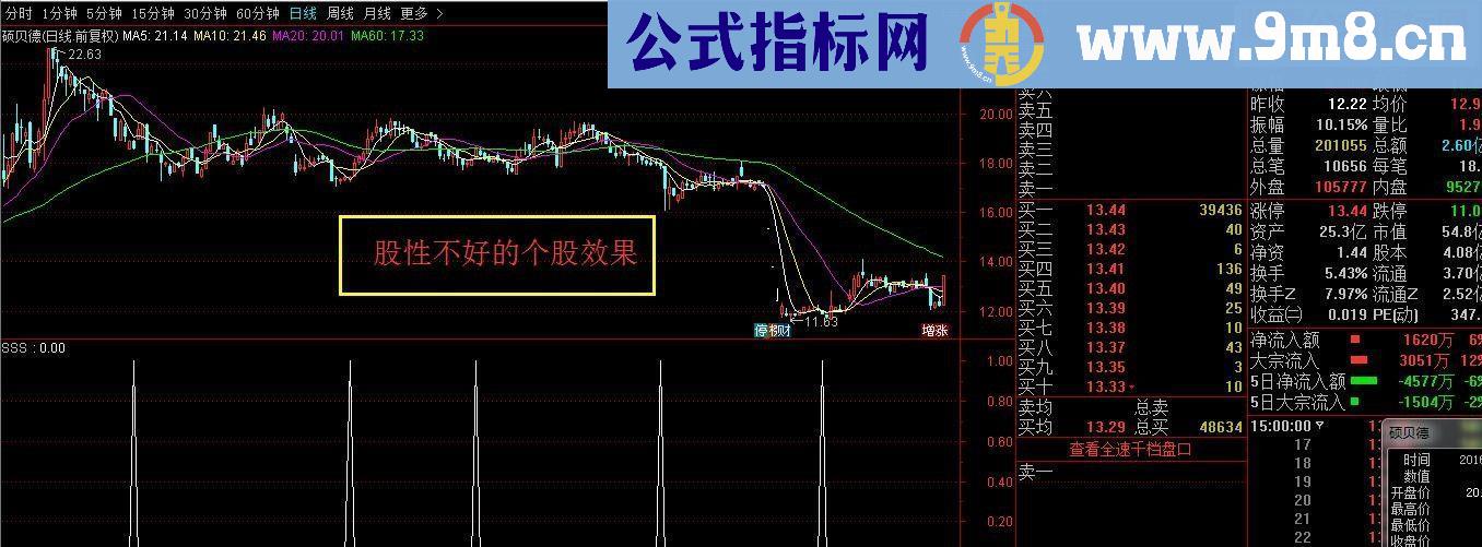 通达信启动点(源码 副图/选股贴图)