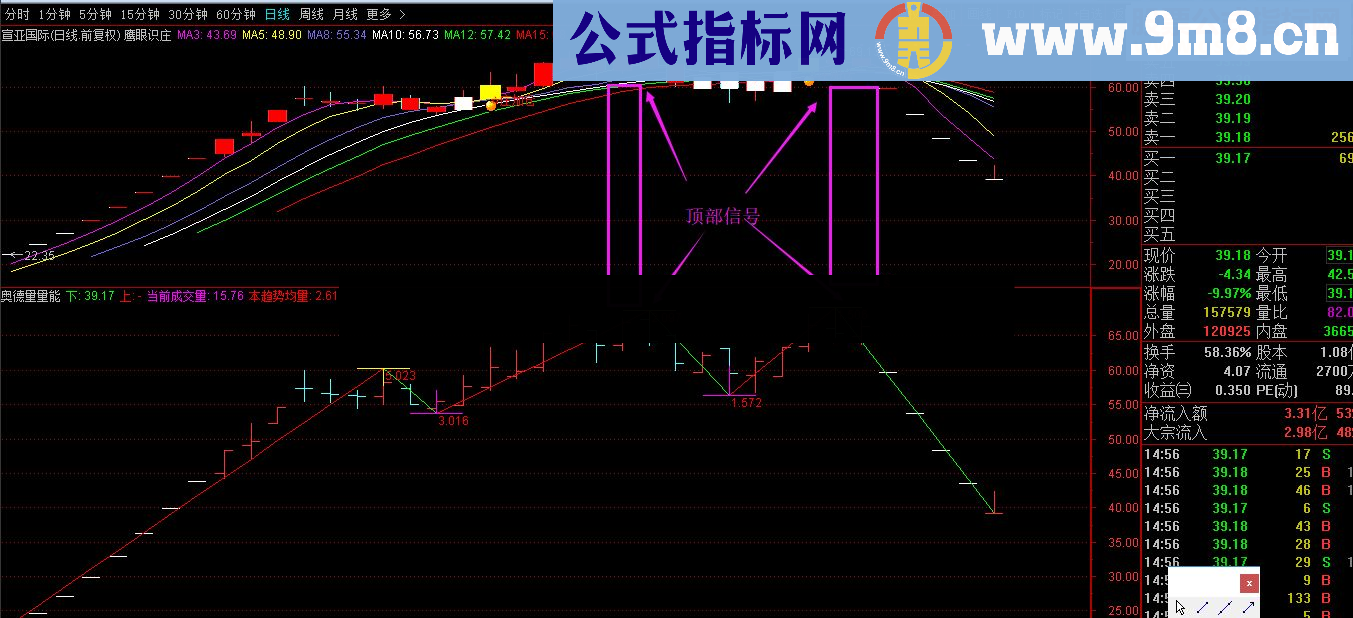 通达信黄金箱体+自动画线源码附图