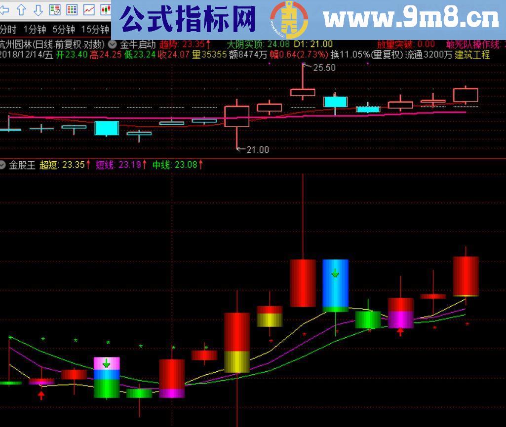 通达信超短金股王（源码副图贴图）无未来