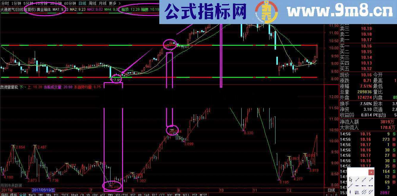 通达信黄金箱体+自动画线源码附图