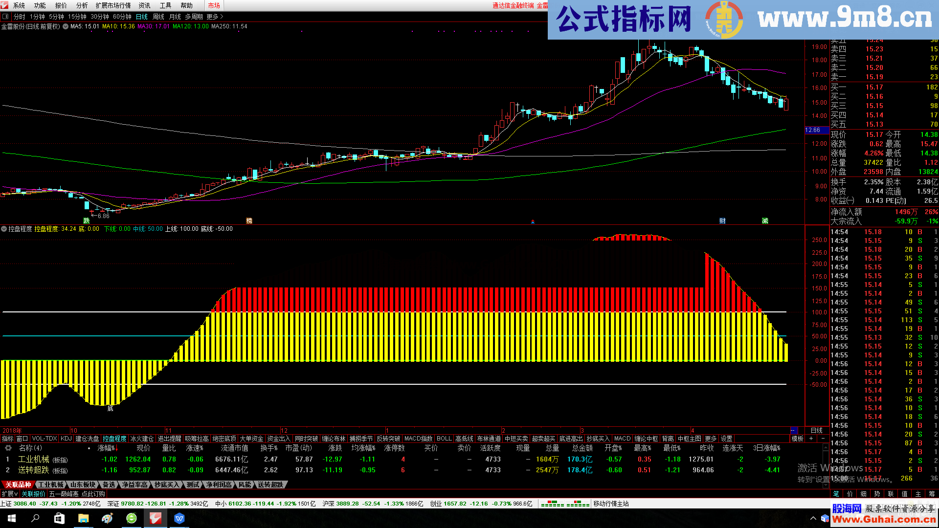 控盘程度指标公式 改进版 副图指标