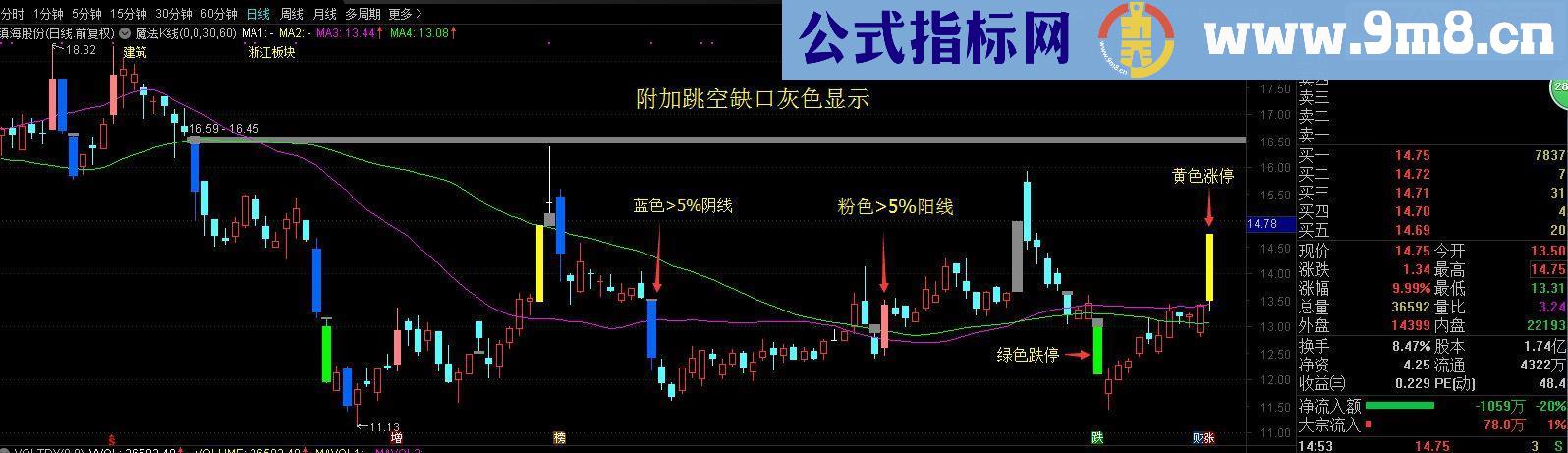 通达信魔法K线指标主图贴图