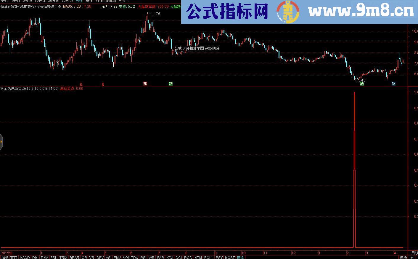 通达信超级精准启动点（指标源码副图无未来）