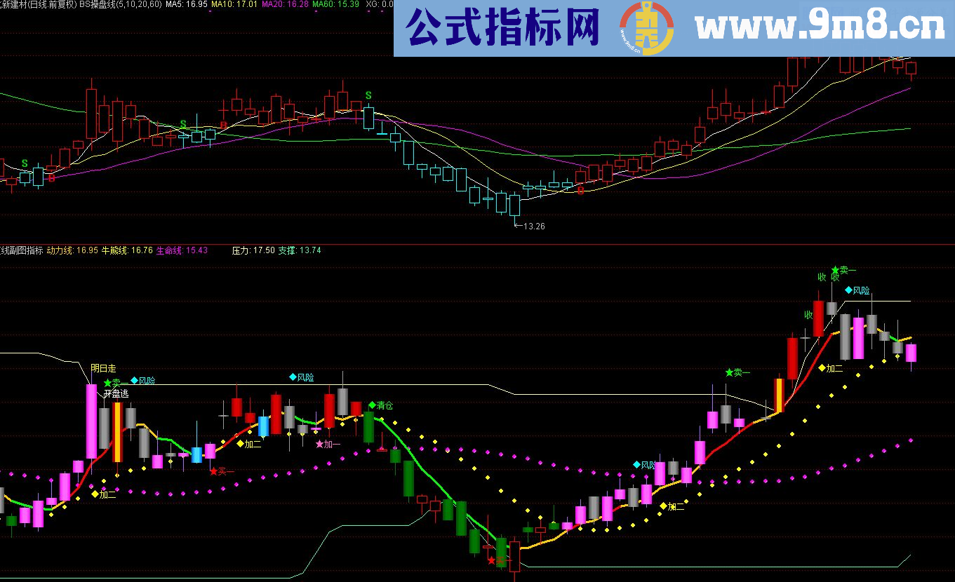 通达信短线主图 无未来公式副图源码