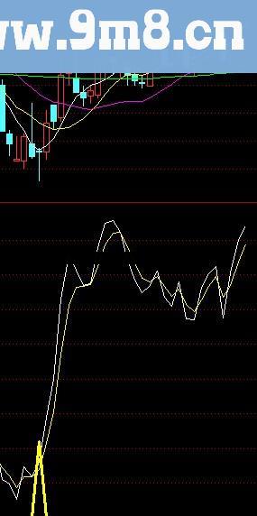 通达信绝密三角指标 提示买入信号公式
