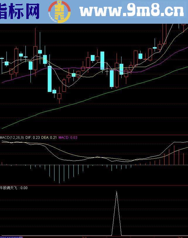 通达信牛股满天飞选股指标源码副图