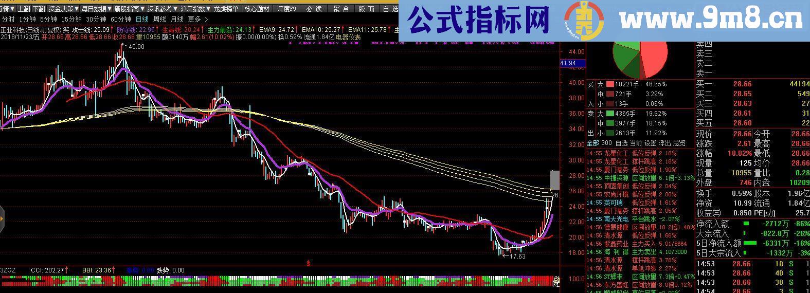 通达信趋势主图及日内支撑压力计算源码主图贴图