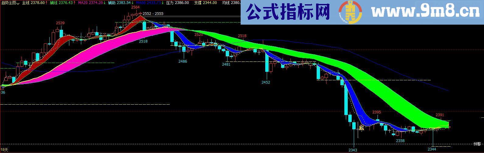 通达信趋势主图贴图源码
