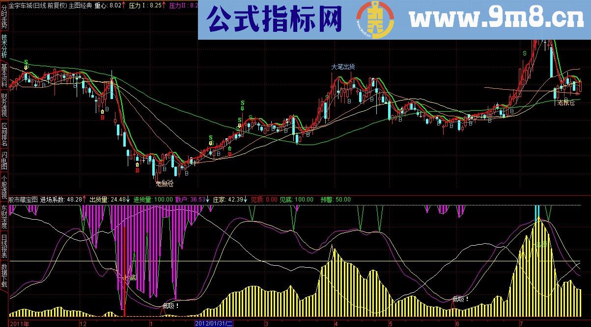 通达信股市藏宝图副图 源码