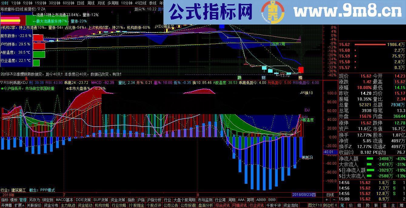 通达信综合指标：RSI+获利率+乖离24+KDJ+MACD+A股温度+换10+大盘监控 